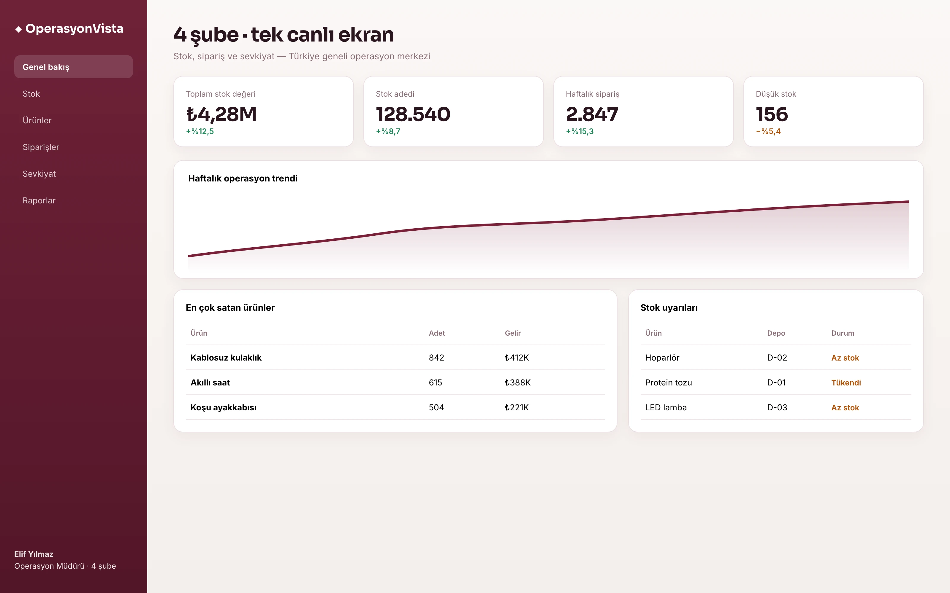 Perakende analitik paneli